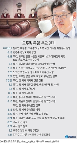[그래픽] '특검팀 vs 김경수' 유무죄 다툼, 3개월 안에 1차 판가름
