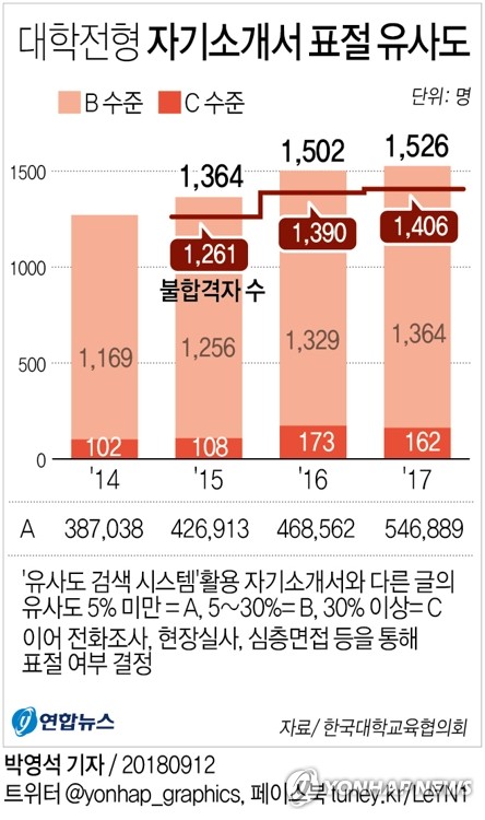 자기소개서 표절로 지난해 1천406명 대학 불합격1