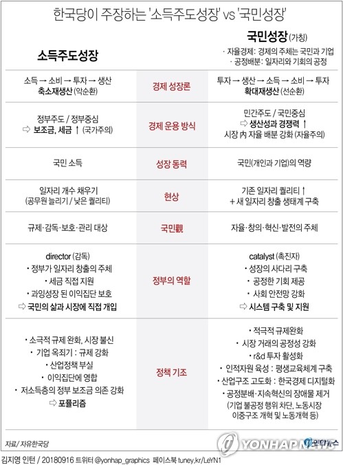 한국, 자율 중심의 '국민성장론' 제시…"소득주도성장 실패" - 2
