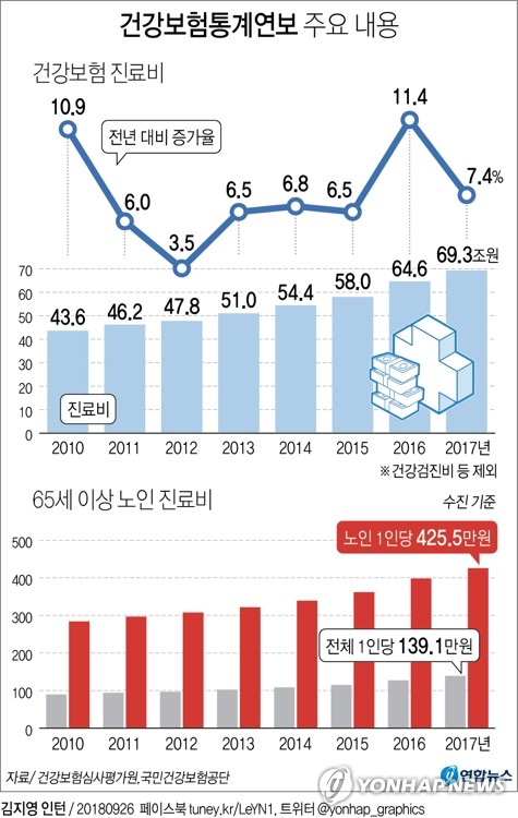 노인진료비 1인당 연 400만원 넘었다…국민 총진료비의 41% 차지 - 2