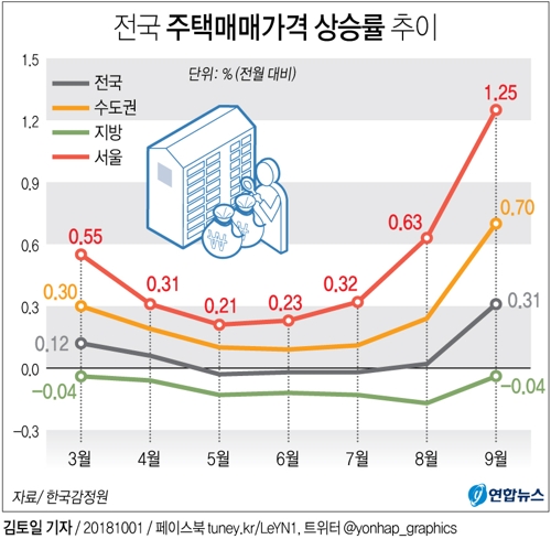 [그래픽] 9월 서울 아파트값 1.25% 올라