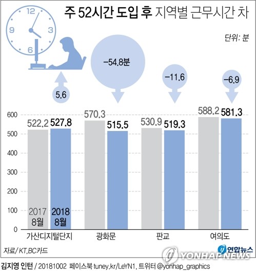 주 52시간 도입 3개월…"광화문 직장인 근무시간 55분 감소" - 2