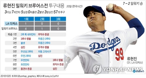 류현진 '집 밖은 위험해'…밀러 파크에서 2연속 조기 강판 - 2