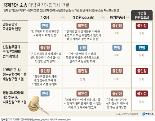 강제징용 배상 근거는…"배상책임 부인한 日판결 국내효력 없다"(종합) - 3