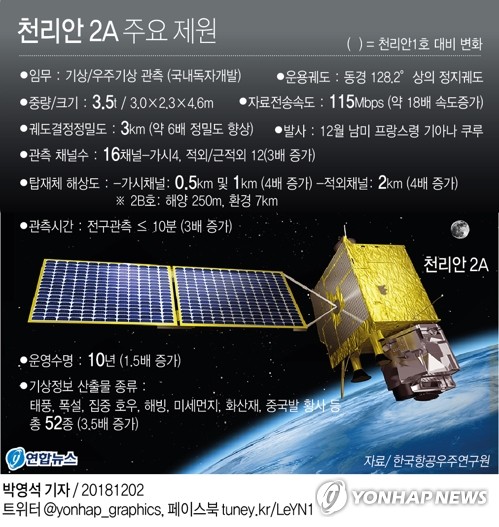 과기부·기상청 "기상위성 '천리안 2A호' 5일 새벽 발사" - 1