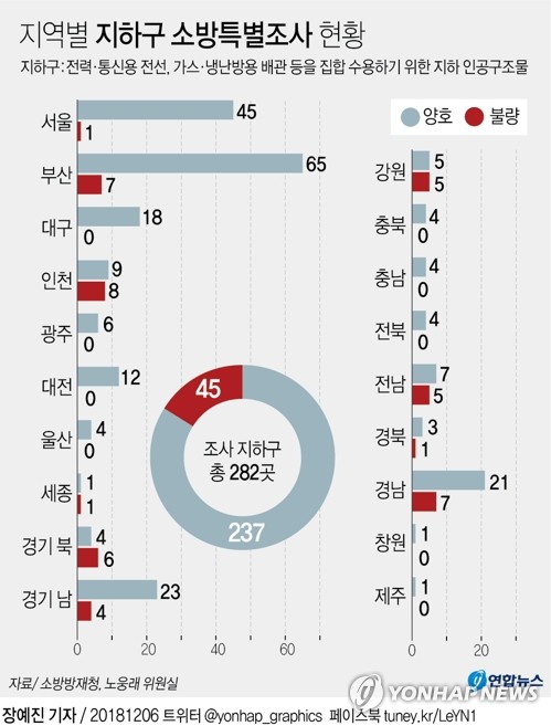 작년 지하구 특별점검서 '소방불량' 45곳…3.5배 급증 - 2