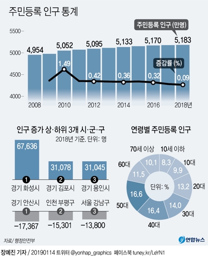 한국인 평균연령 42세 돌파…0∼9세, 50대의 절반도 안돼 - 2