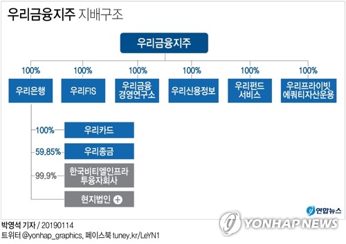 우리금융지주 공식 출범…"1등 종합금융그룹 도약"(종합) - 3