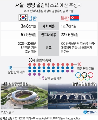 [그래픽] 2032년 서울-평양올림픽…경제효과 5조·고용효과 2.7만 추산