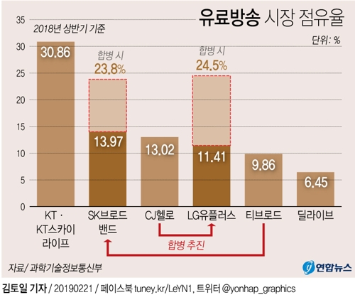 [그래픽] SKB·티브로드 합병 추진