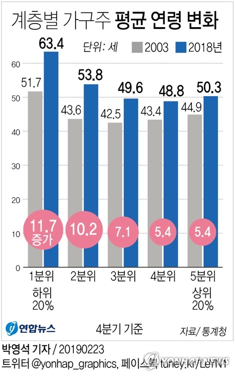 고령빈곤 심화…소득하위20% 가구주 평균 63세, 15년새 12세↑ - 2