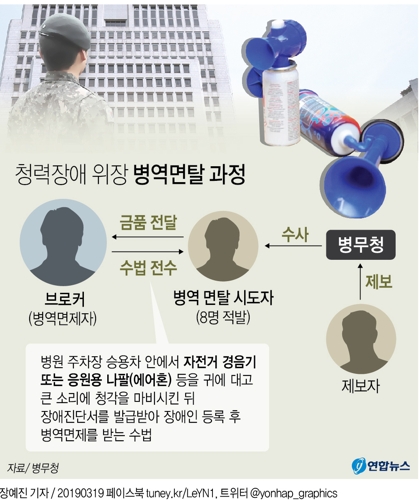 '경음기로 일시청각마비' 신종병역면탈 적발…前사이클 국대도(종합) - 1