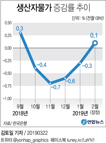 [그래픽] 생산자물가 5개월만에 상승