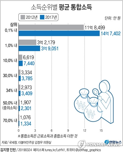 상위 0.1% 평균소득 年 14억7천만원…중위소득자의 64배 - 1