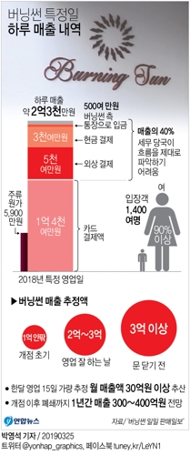 "버닝썬 하루 매출 수억…현금결제가 40%"…커지는 탈세 의혹 - 2