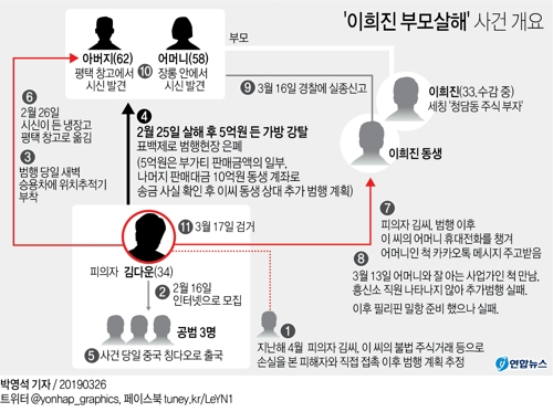'이희진 부모살해' 미스터리…드러난 사실ㆍ안갯속 의문은? - 3