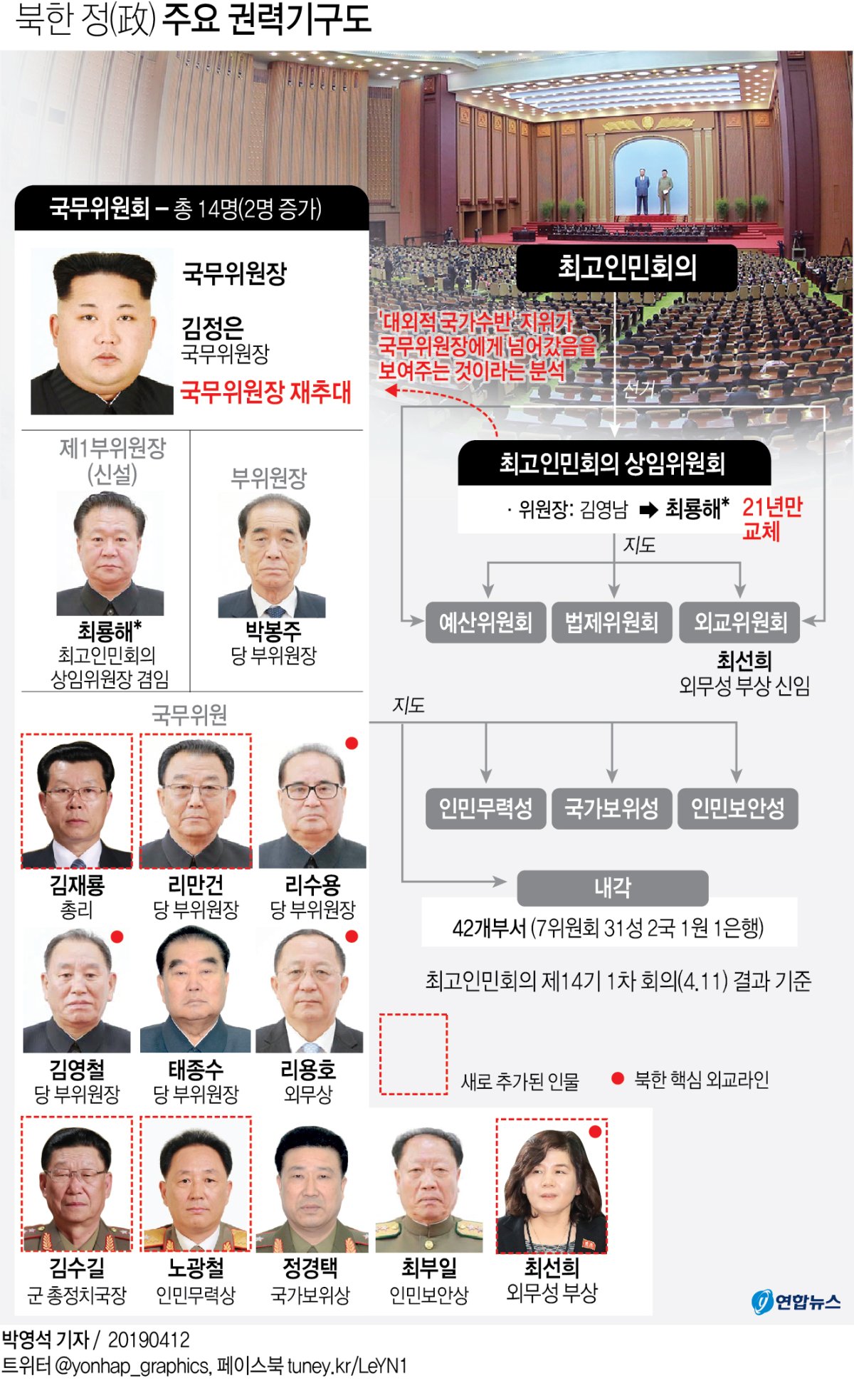 北, 김정은 2기 출범…국무위원회에 힘 싣고 주요직 '세대교체'(종합) - 4
