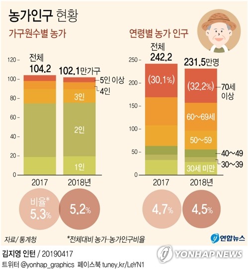 농촌 인구 고령화 가속…70세 이상 인구만 늘었다 - 2