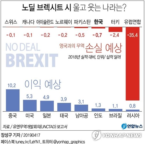 "'노딜 브렉시트' 한국에 직격탄…중국·미국·일본은 웃는다" - 1