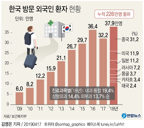 작년 한국방문 외국인 환자 38만명…10년간 누적 226만명 돌파 - 1