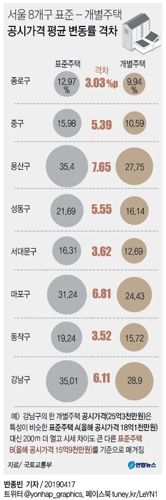 "용산·마포 등 서울 8개구, 456가구 공시가격 잘못 산정"(종합) - 5