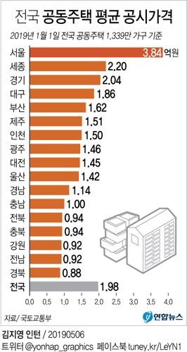 [그래픽] 서울 아파트 평균 공시가 3억8천432만원