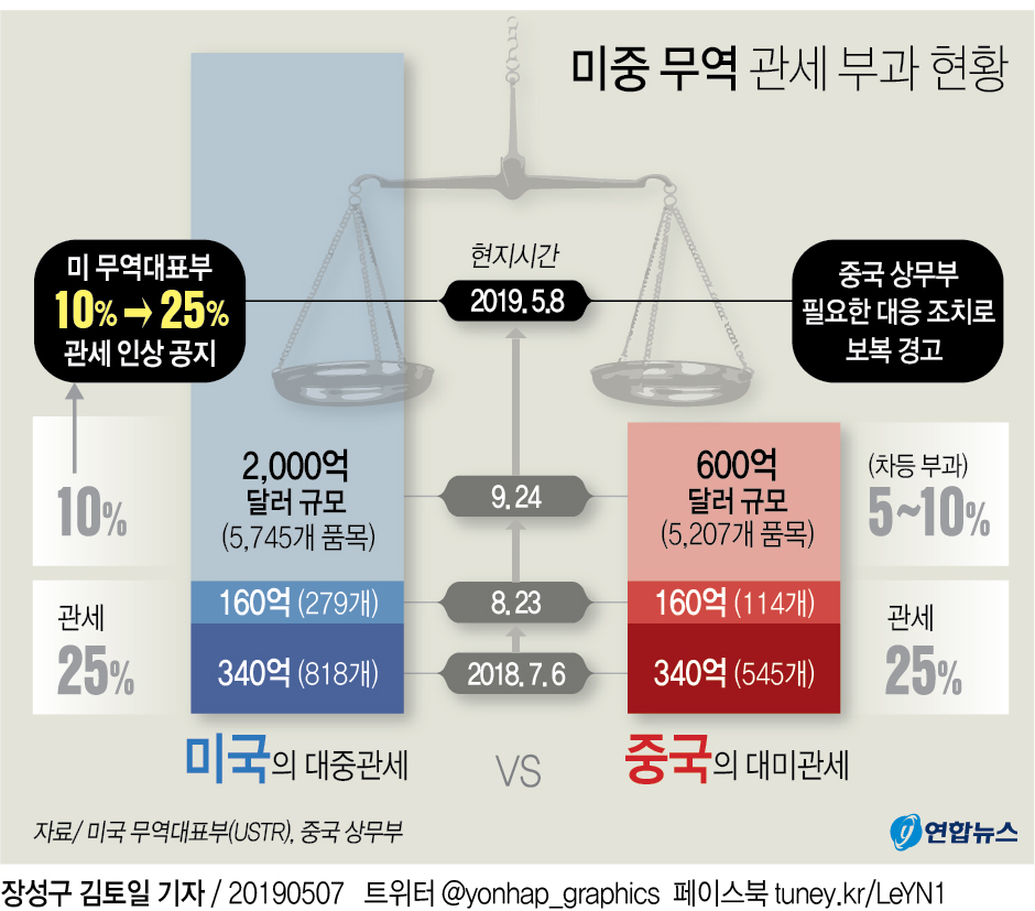 확전이냐 종전이냐…오늘 밤 미중 무역전쟁 결판난다 - 2