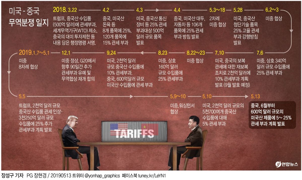 중국 "600억달러 미국산 제품에 6월부터 최고 25% 관세 부과"(종합) - 2