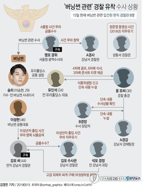 경찰, 윤총경에 직권남용 적용…"업소 단속 사건내용 흘려"(종합) - 4