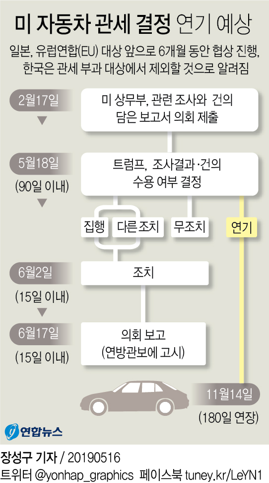 트럼프 車관세결정 연기할듯…"한국은 면제 전망"(종합3보) - 2