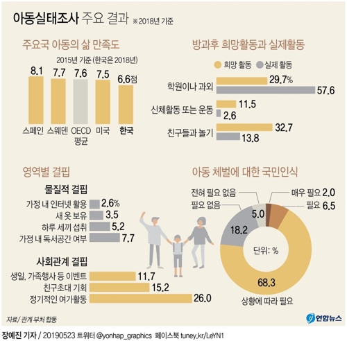한국아동의 삶…"물질적으로 풍족해졌지만 행복감 낮아" - 2