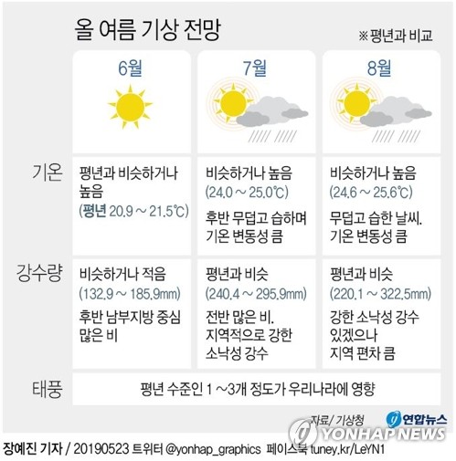 기상청 "올여름, 작년 같은 사상 최악 폭염은 없을 듯"(종합) - 3