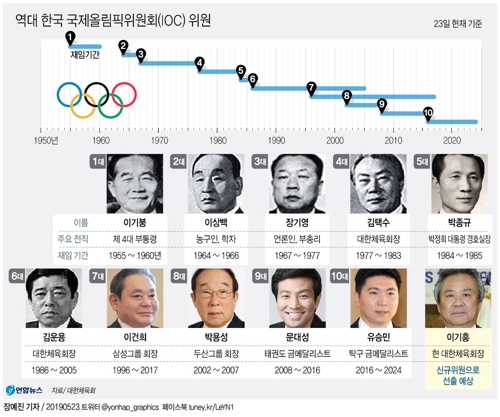 이기붕부터 이기흥까지…역대 한국 IOC 위원 11명 - 2