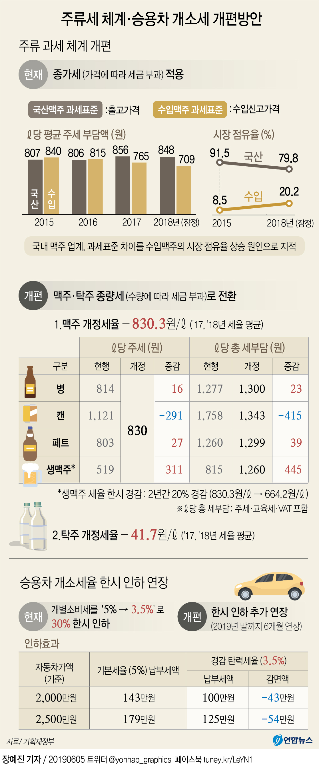 홍남기 "맥주·탁주 우선 종량세 전환…車개소세 인하 연장" - 2