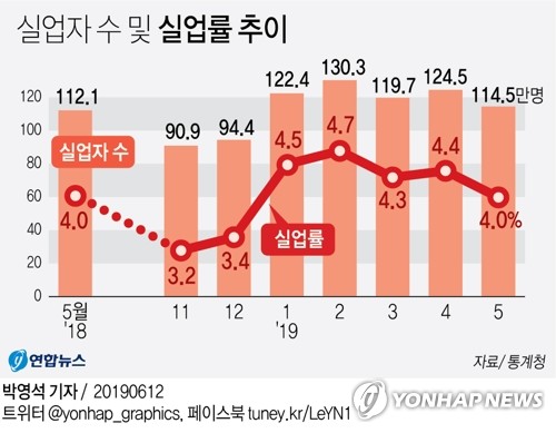 고용률 30년만에 최고…실업률은 외환위기 후 최장 4%대(종합) - 3