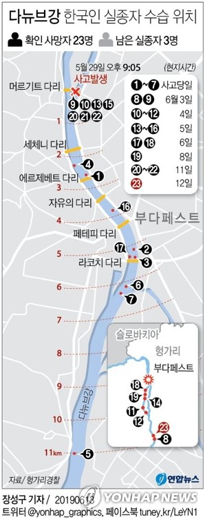 다뉴브강 하류서 수습한 시신, 60대 한국인 남성으로 확인 - 3