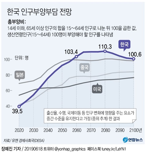 유엔 "韓 인구부양부담 2060년 세계최고…2025년부터 인구감소" - 3