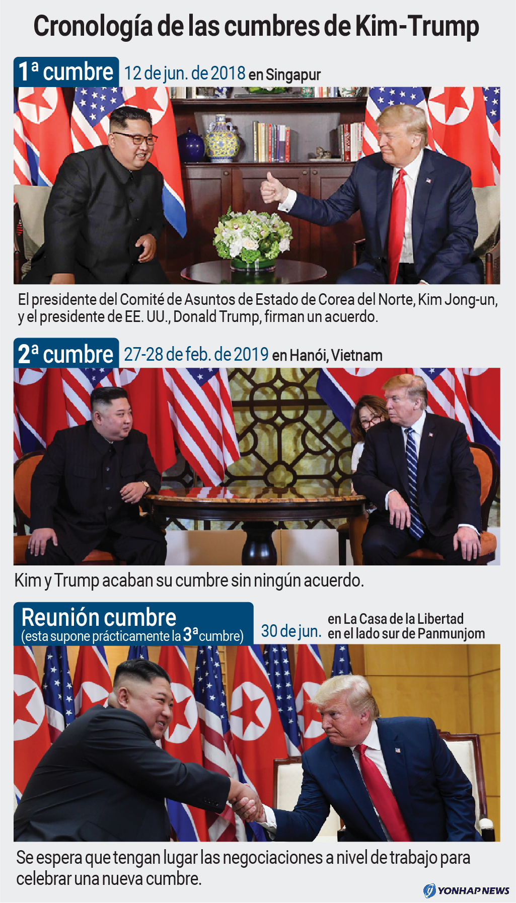 Cronología de las cumbres entre Kim y Trump Cronología de las cumbres entre Kim y Trump