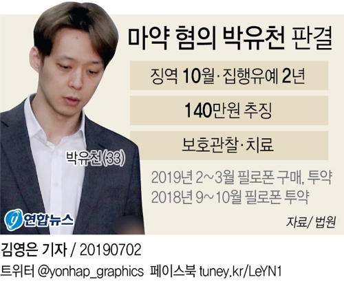 박유천 징역 10월에 집유 2년…법원 "재사회화 기회부여"(종합) - 3