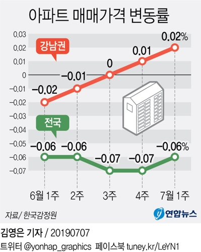 [그래픽] 아파트 매매가격 변동률