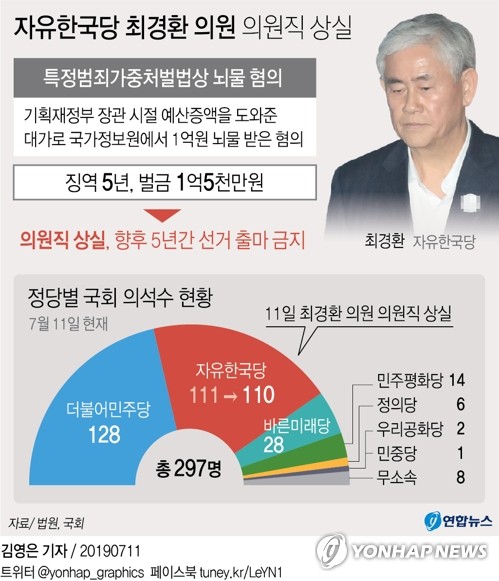 '국정원 뇌물' 최경환 징역 5년 확정…의원직 상실(종합) - 2