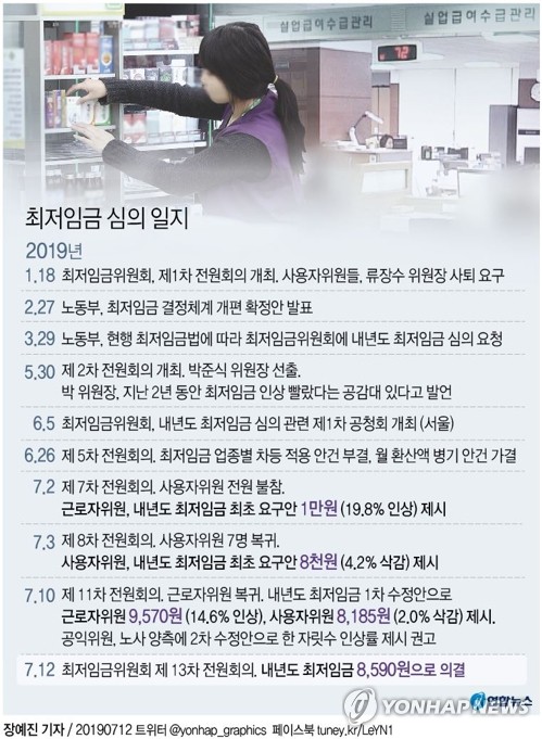 내년 최저임금 8천590원…2.9% 인상, 속도조절 현실화(종합2보) - 5