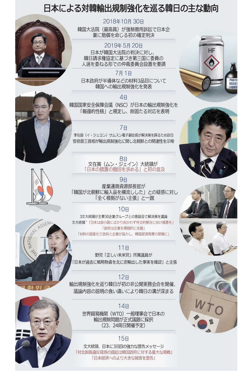 日本による対韓輸出規制強化を巡る韓日の主な動向 日本による対韓輸出規制強化を巡る韓日の主な動向