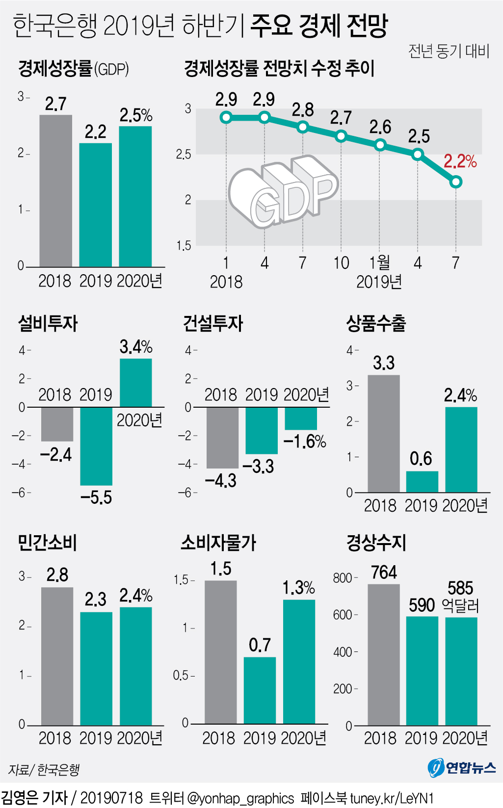 기준금리 0.25%p 전격인하…올해 성장전망 2.2%로 낮춰(종합3보) - 2