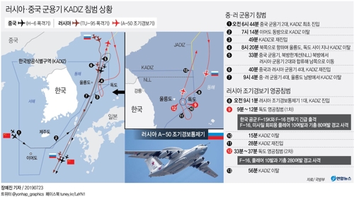[그래픽] 러시아·중국 군용기 KADIZ 침범 상황(종합)
