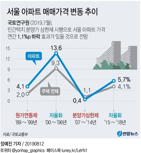 10월부터 서울·과천·분당 투기과열지구에 분양가상한제 적용 - 7