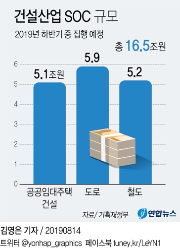 홍남기 "하반기 중 16.5조 규모 SOC사업 신속 집행"(종합2보) - 2