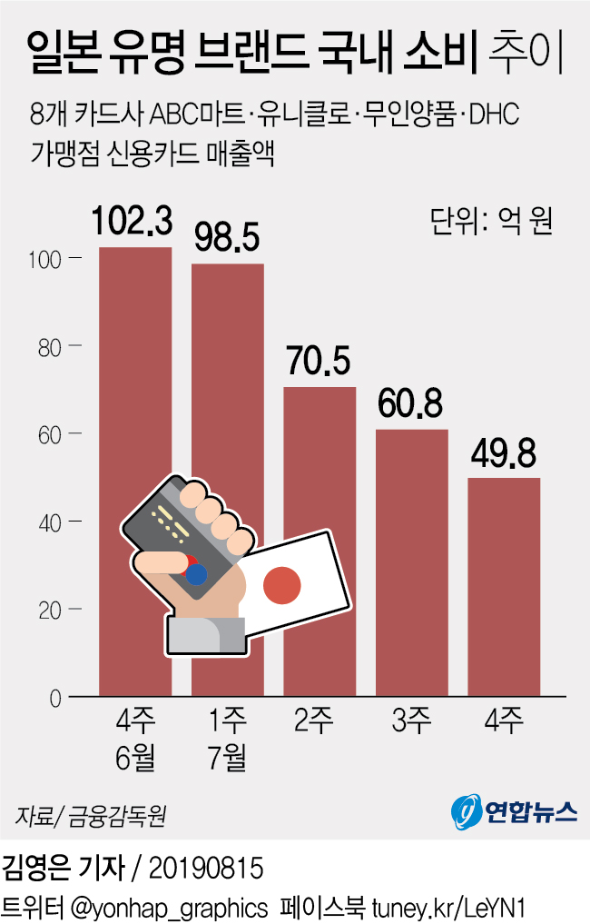 [그래픽] 일본 유명 브랜드 국내 소비 추이
