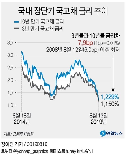 'R의 공포' 확산되나…국내 장단기 금리차 11년만에 최저 - 2