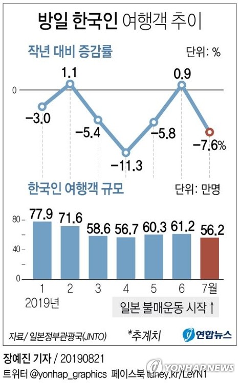 '일본 여행 안 가기 운동' 여파 7월 방일 한국인 7.6% 감소 - 2